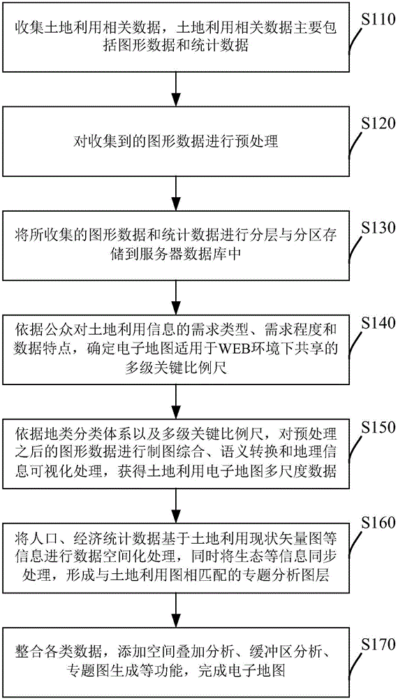 Compilation method and system for electronic map