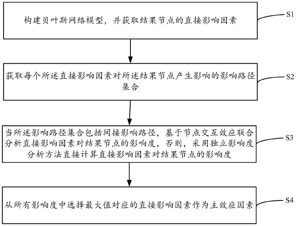 Main effect factor analysis method and equipment based on causal model