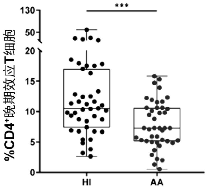 Application of advanced effect T cell subset in preparation of kit for assisting in evaluating condition degree of aplastic anemia