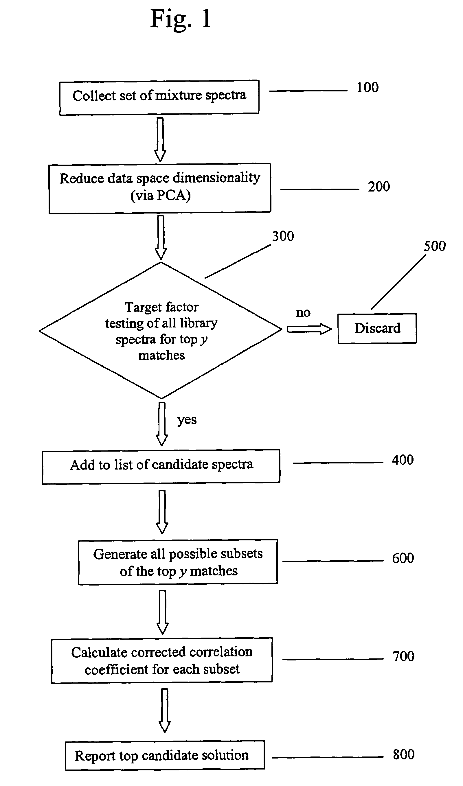 Method for identifying components of a mixture via spectral analysis