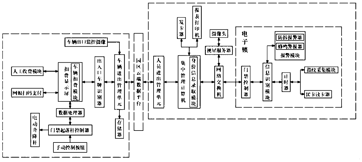 Entrance guard management system based on smart park