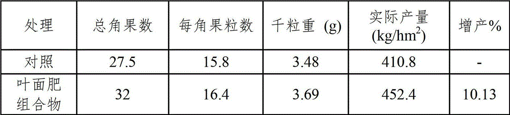 Leaf fertilizer composition comprising sodium alginate oligosaccharide and application of leaf fertilizer composition