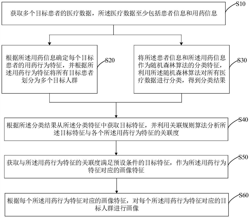 Patient medication behavior portraying method and device, computer equipment and storage medium