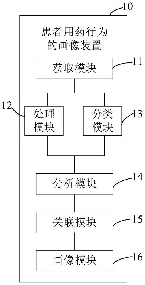 Patient medication behavior portraying method and device, computer equipment and storage medium