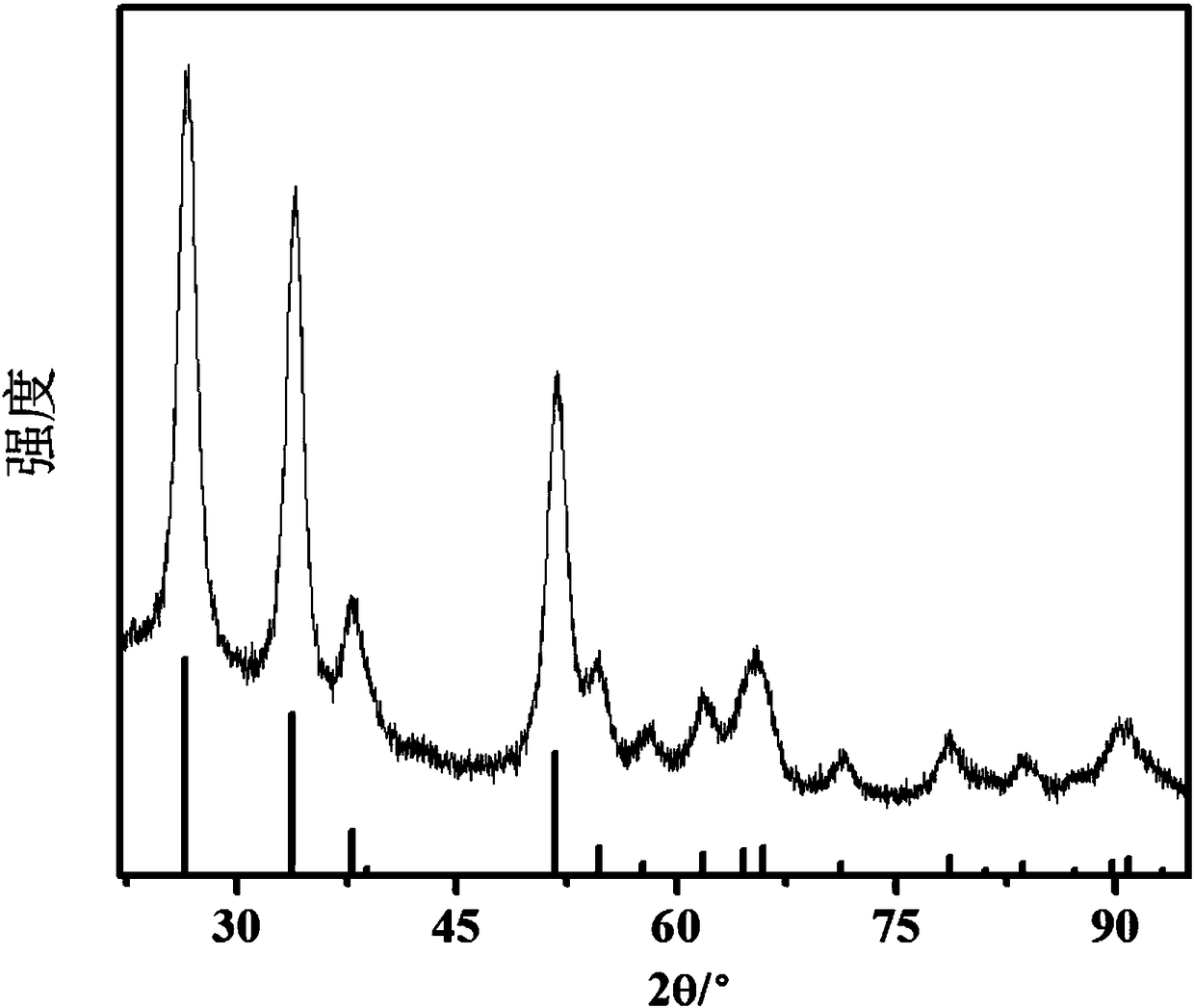 A preparation method of highly oxidative porphyrin-sensitized sno2 biomimetic photoanode