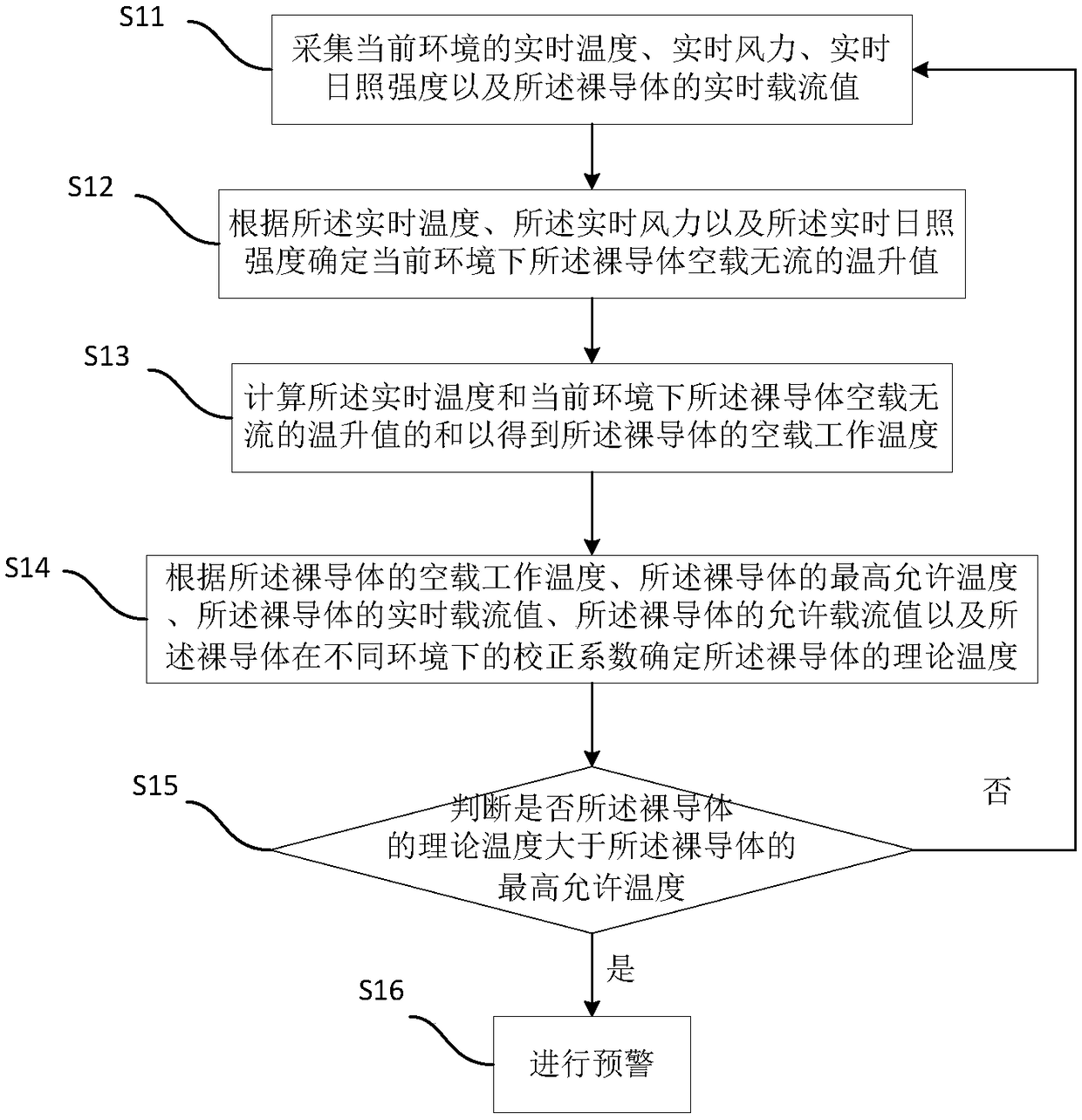 Method and system for early warning heat condition of bare conductor