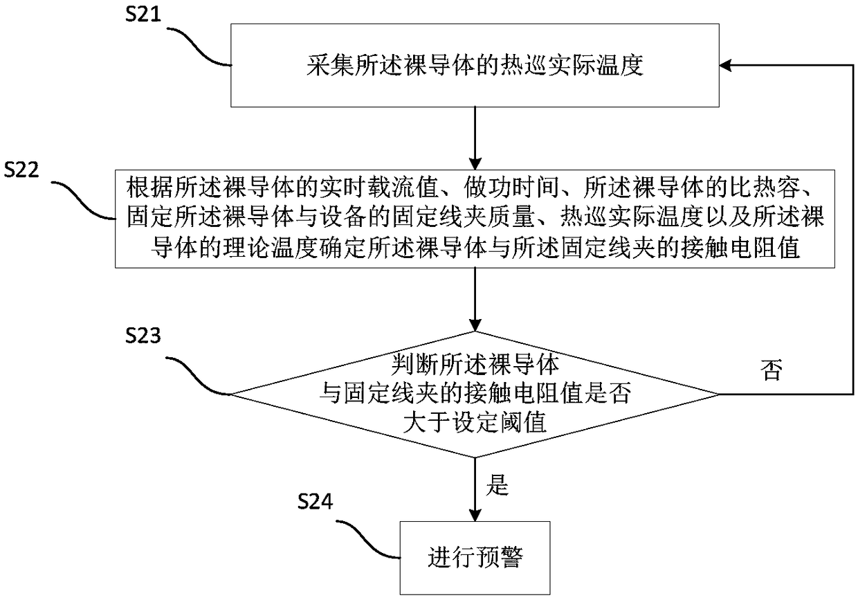 Method and system for early warning heat condition of bare conductor