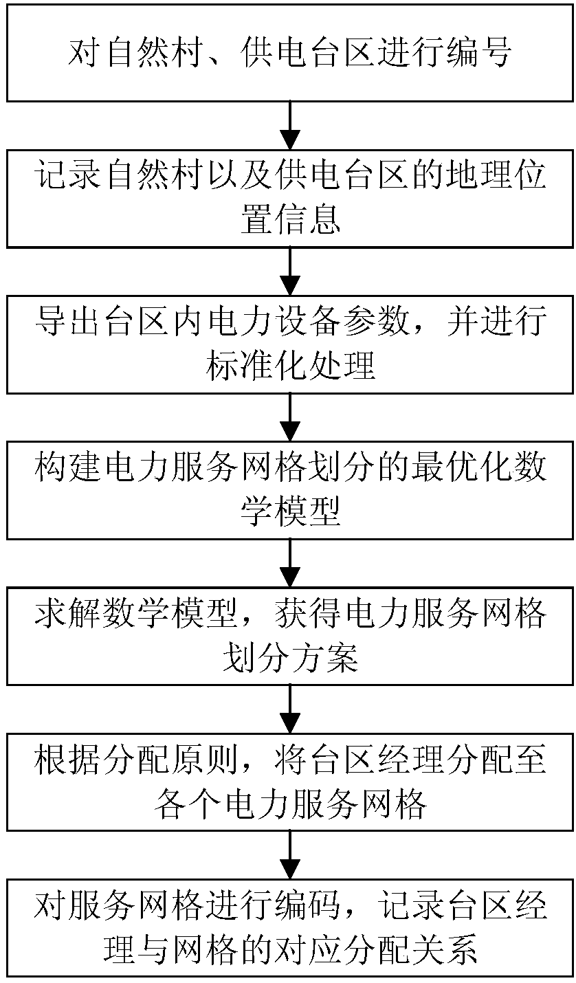 Power service grid division and courts manager allocation method