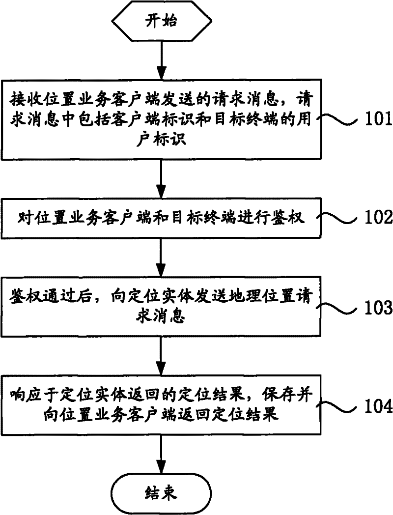Third party positioning method, and platform and system for the same