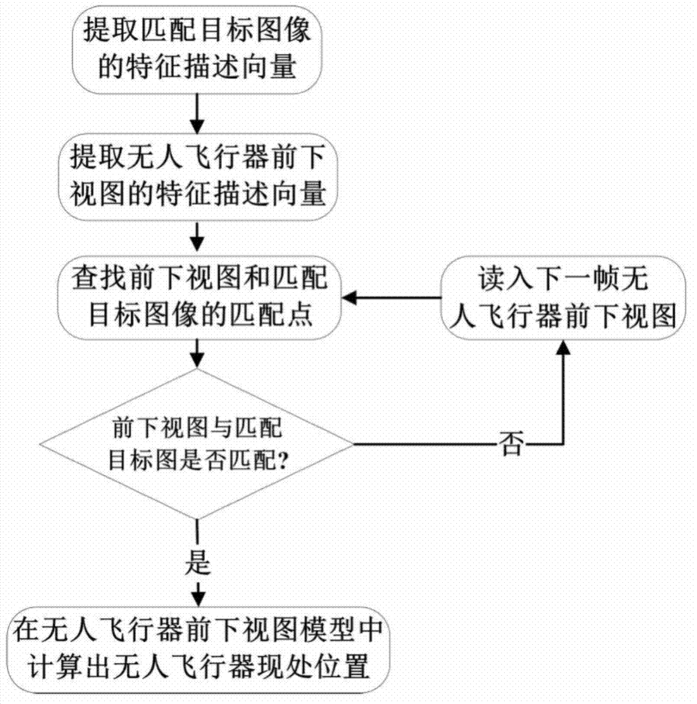 Scale invariant feature transform-based unmanned aerial vehicle scene matching positioning method