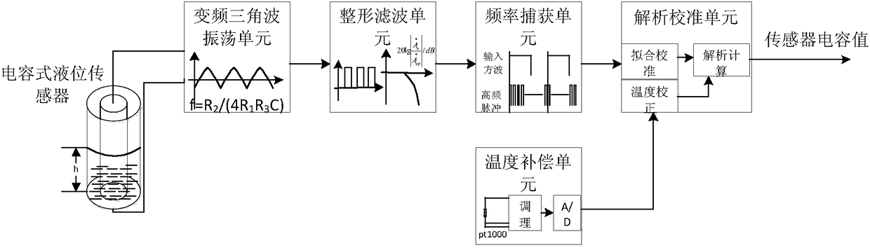 Capacitance level sensor online measuring system and method thereof