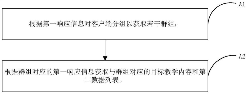Interactive teaching method and system based on question driving, electronic equipment and storage medium