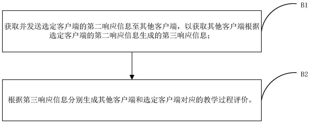 Interactive teaching method and system based on question driving, electronic equipment and storage medium