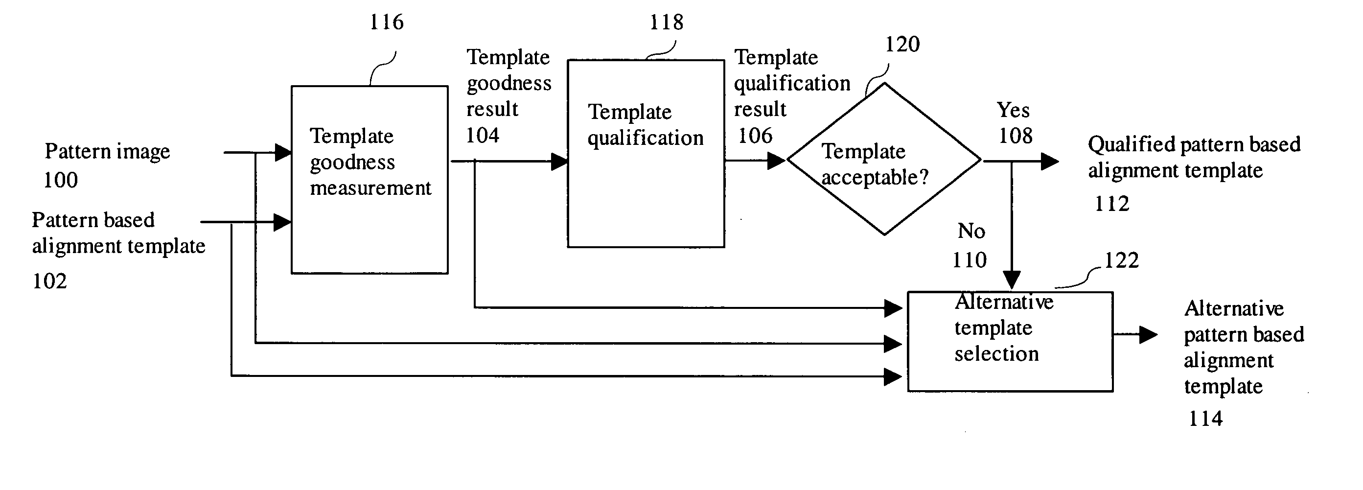 Alignment template goodness qualification method