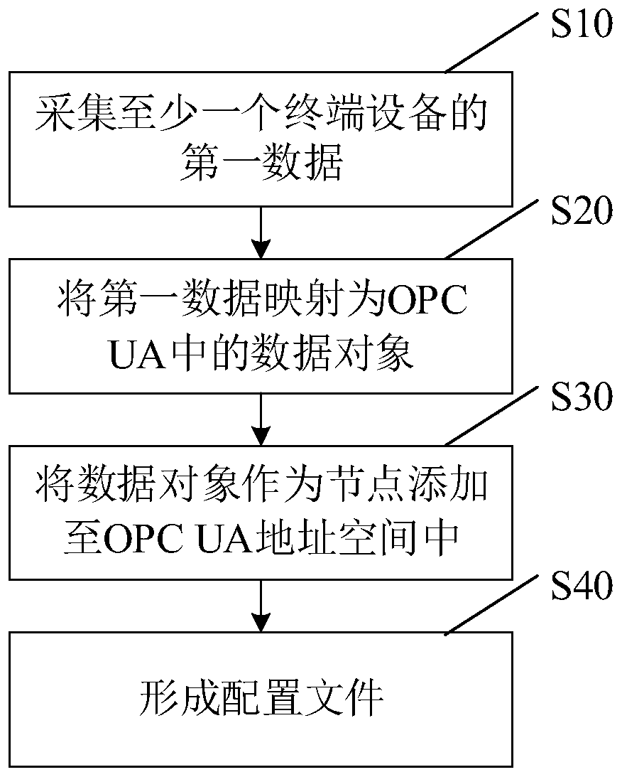 Communication protocol configuration method and device based on OPC UA