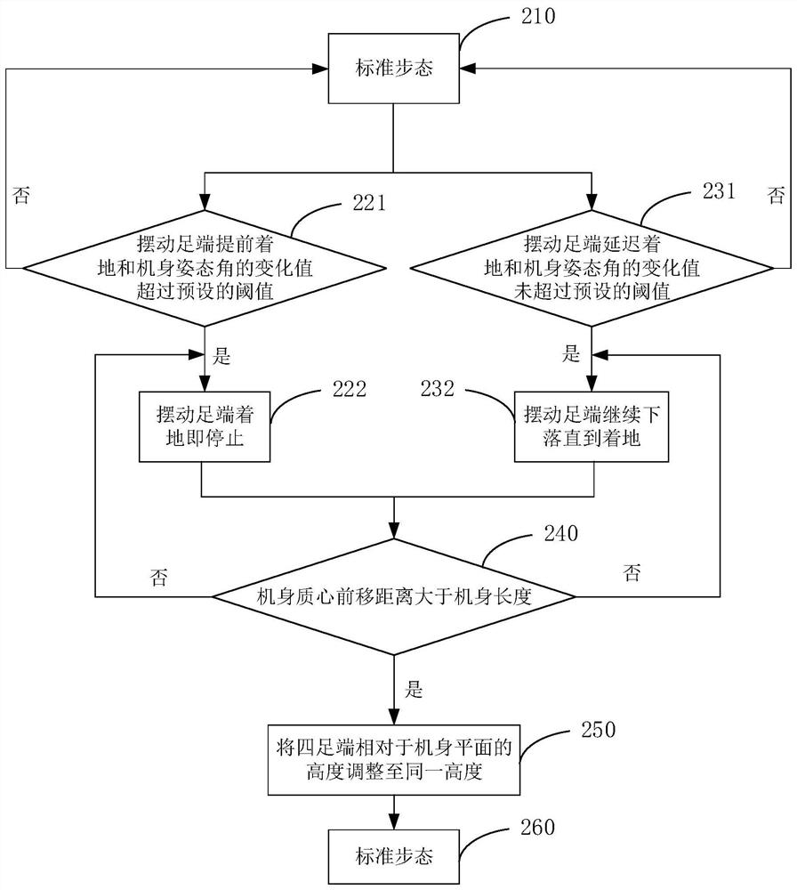 Method and device for motion transition of a multi-legged robot