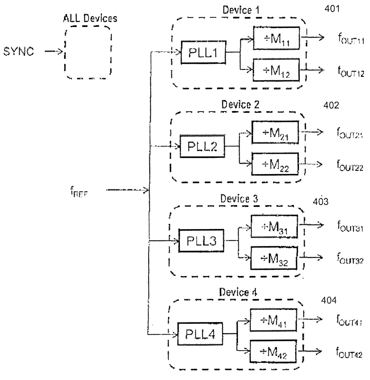 System and method for synchronization among multiple PLL-based clock signals