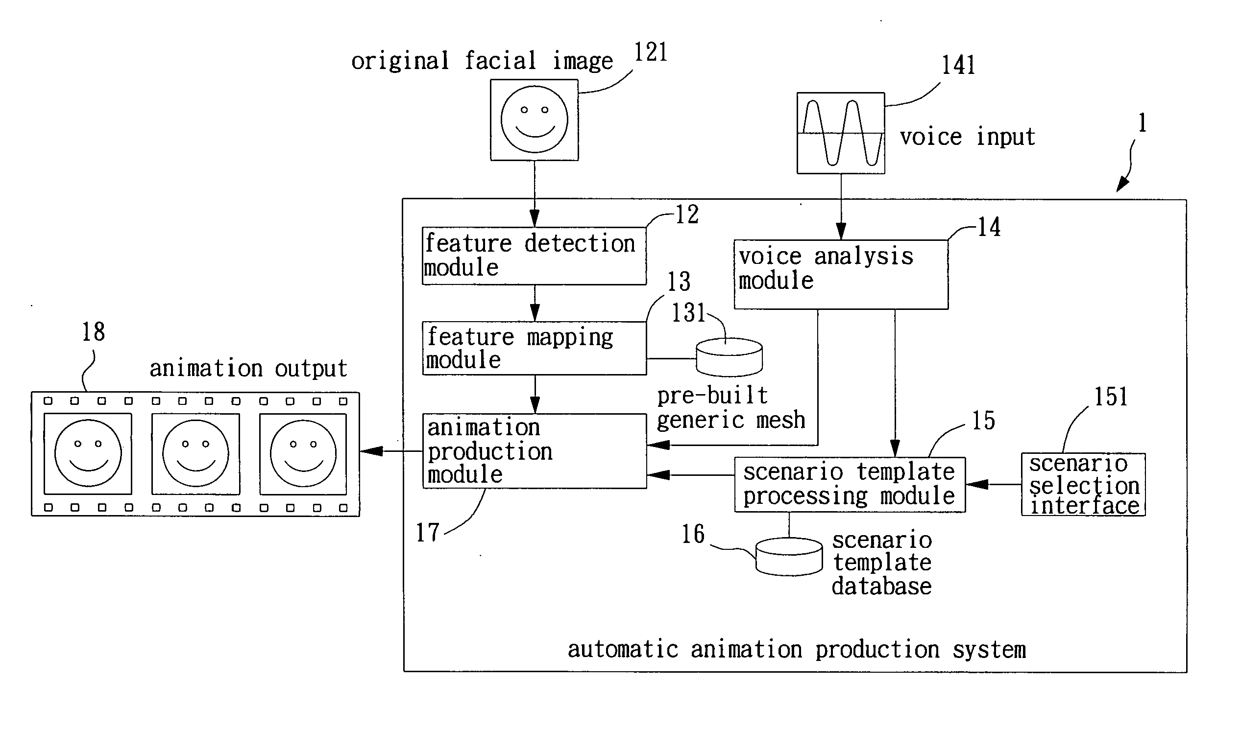 Automatic animation production system and method