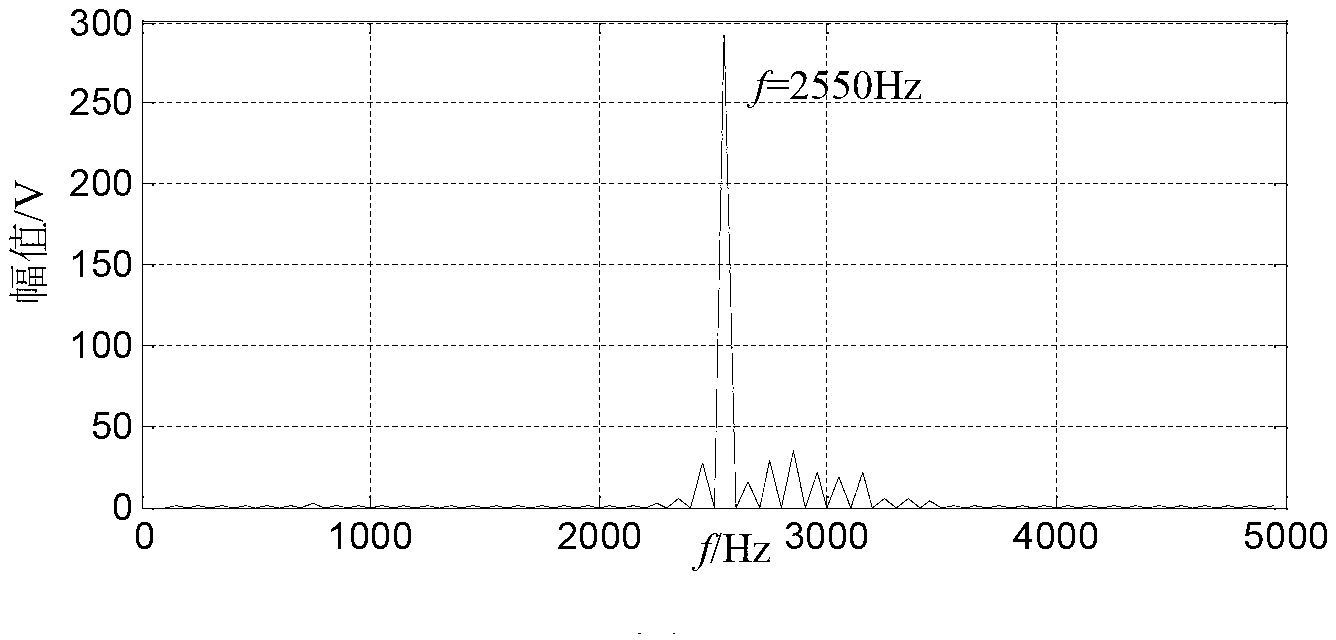 Identifying method of dragging power supply system harmonic wave resonant frequency