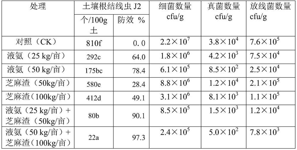 A kind of method for comprehensive prevention and control of soil nematodes