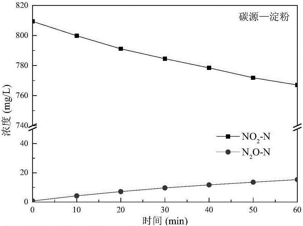 Method and device for producing energy substance nitrous oxide by denitrification