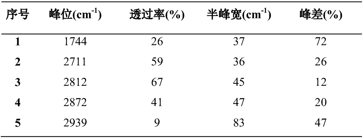 Synthetic method for organic synthesis intermediate octanal