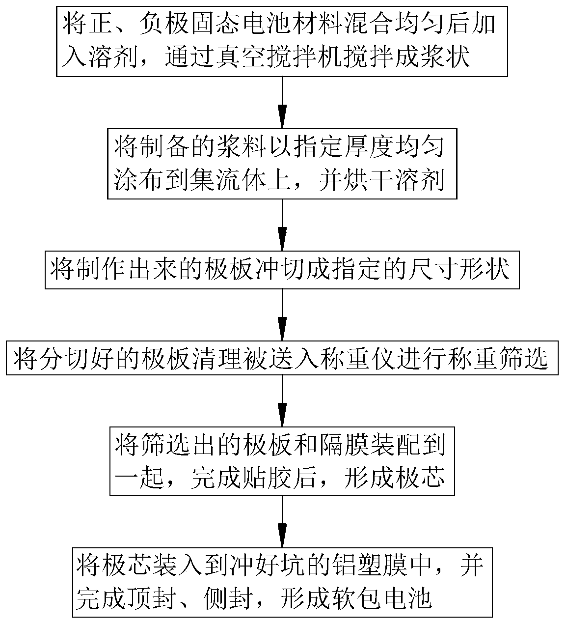 A lithium battery production process