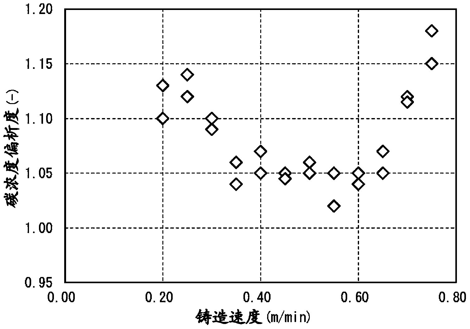 Method for continuous casting of steel, and method for manufacturing bar steel