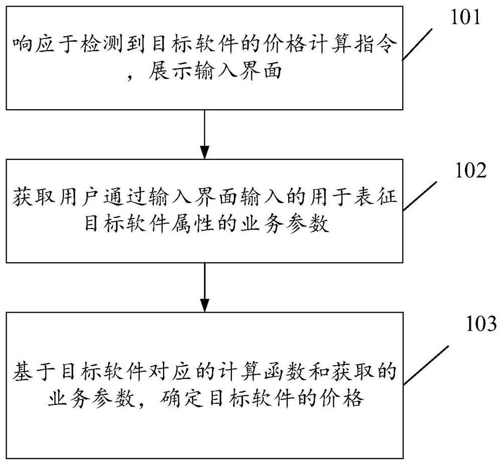 Service processing method and device