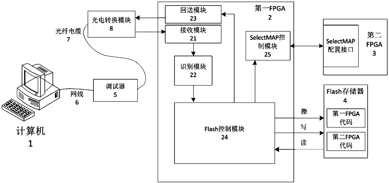 Loading system and method based on remote FPGA