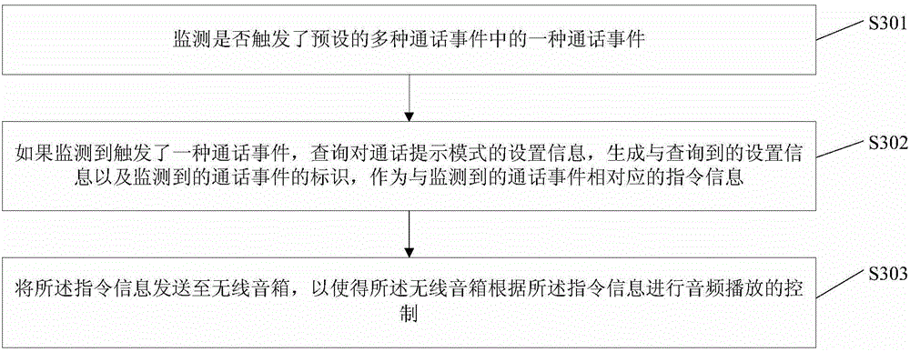 Call prompting method and device based on wireless sound box