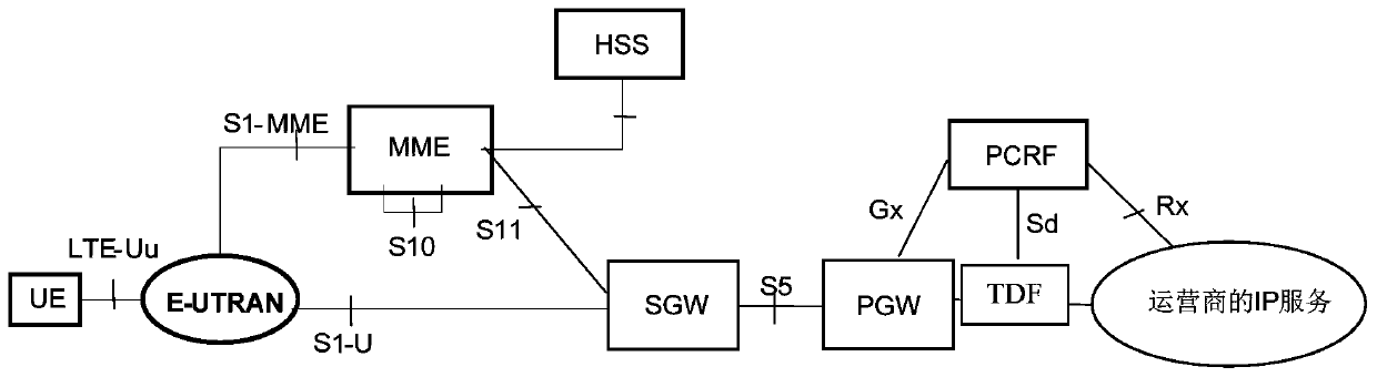 Service continuity processing method and equipment