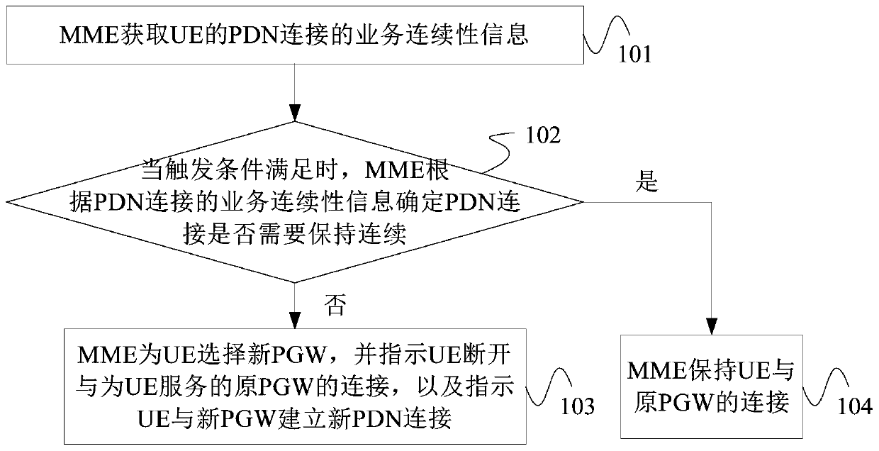 Service continuity processing method and equipment