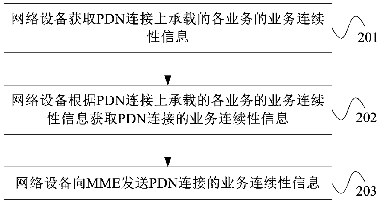 Service continuity processing method and equipment