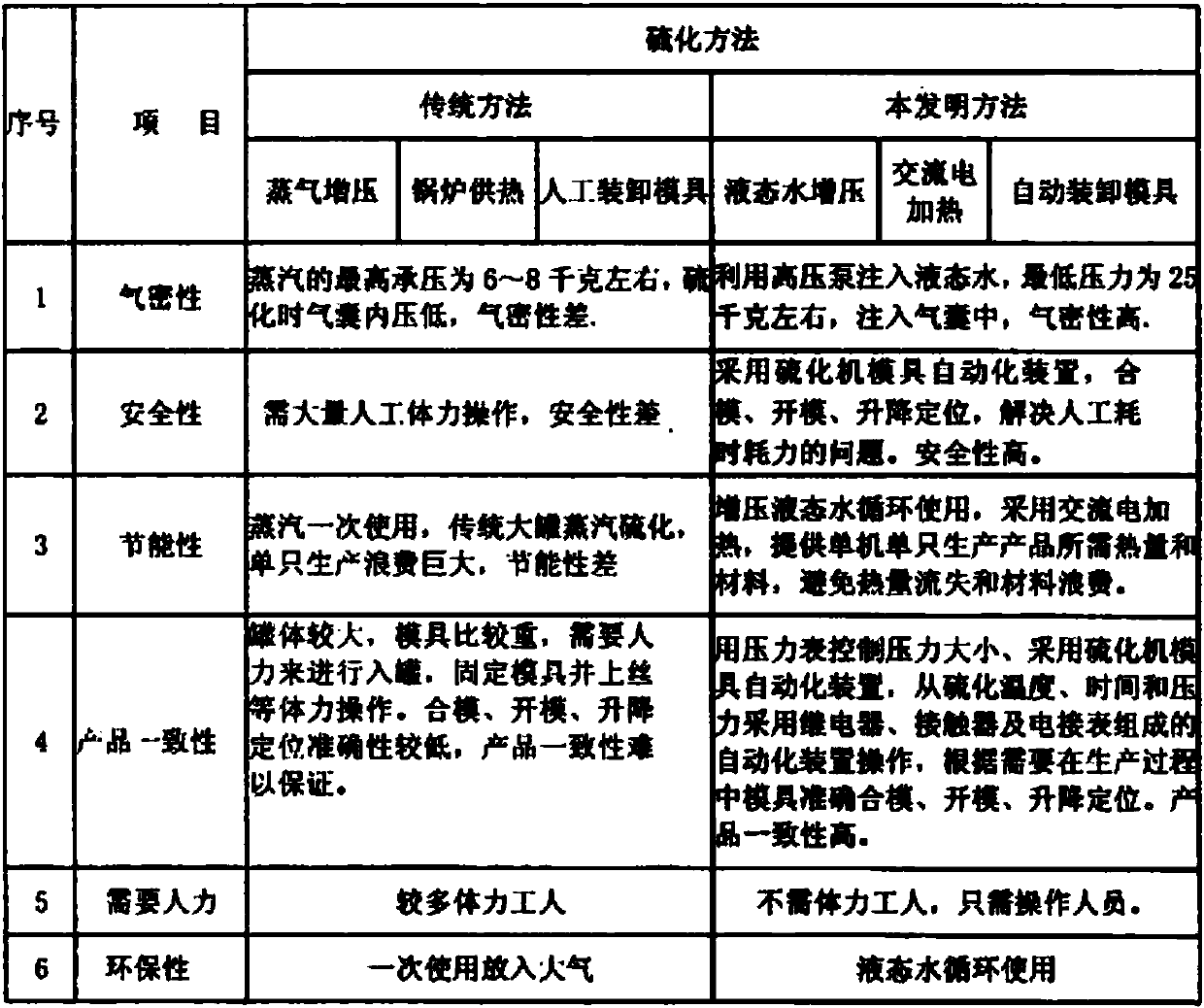 Processing method of rubber gasbag special for petroleum drilling machine