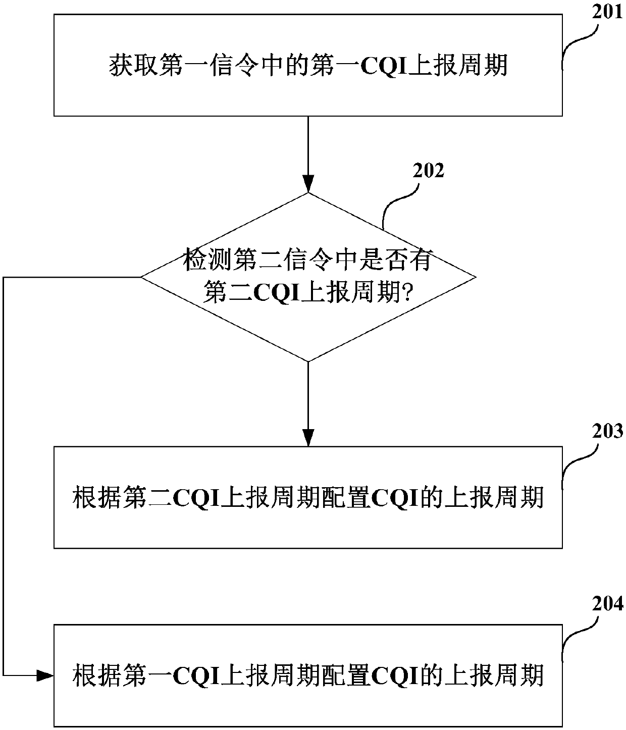 Configuration method of channel quality indication reporting period, terminal and network side device