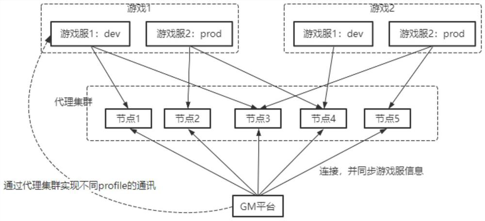 GM platform communication method and system and storage medium