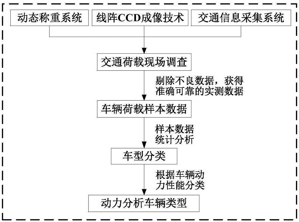 Highway random traffic flow wind-vehicle-bridge coupling computation method