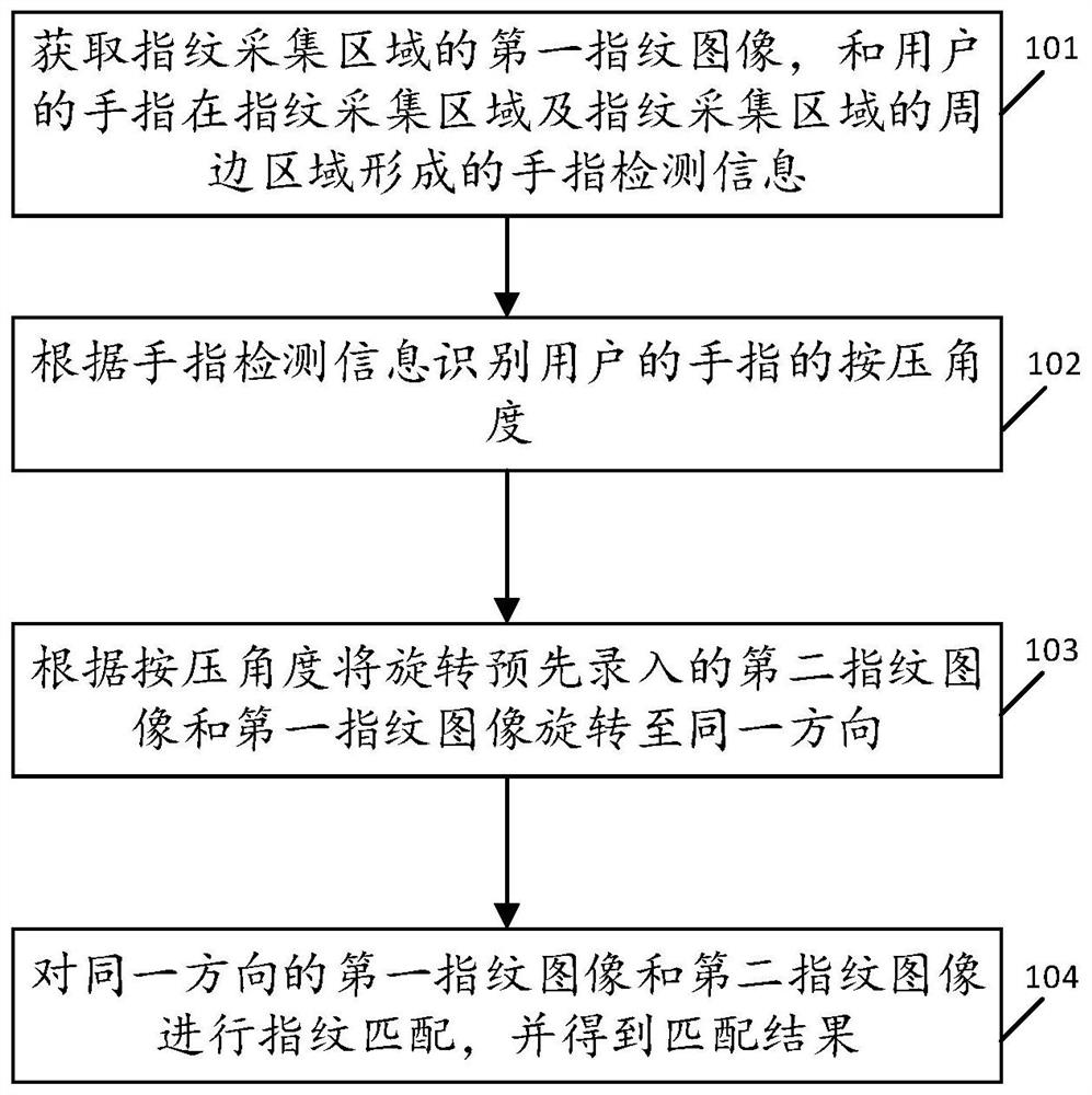 Optical fingerprint identification method and device, terminal equipment and storage medium