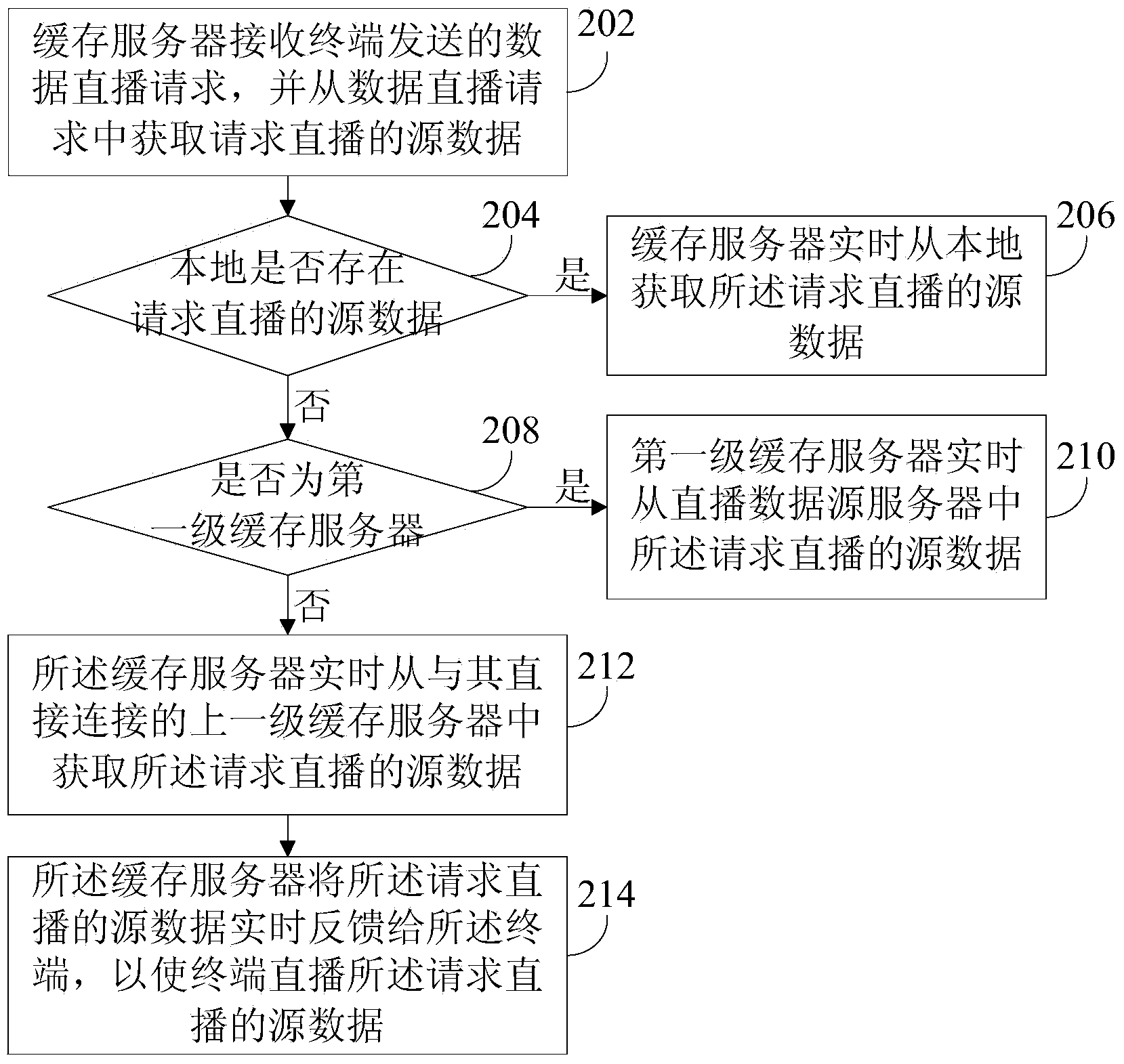 Data live broadcast system and method