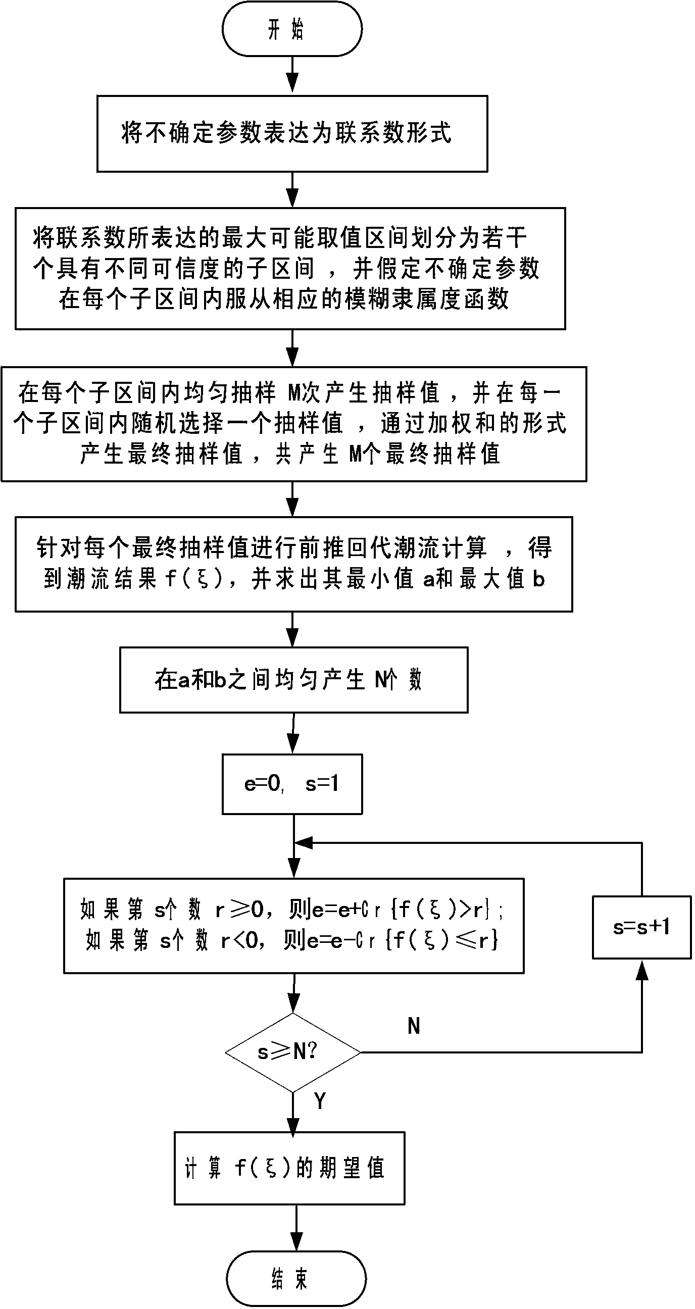 Method for solving uncertainty trend of power distribution network with distributed power supply