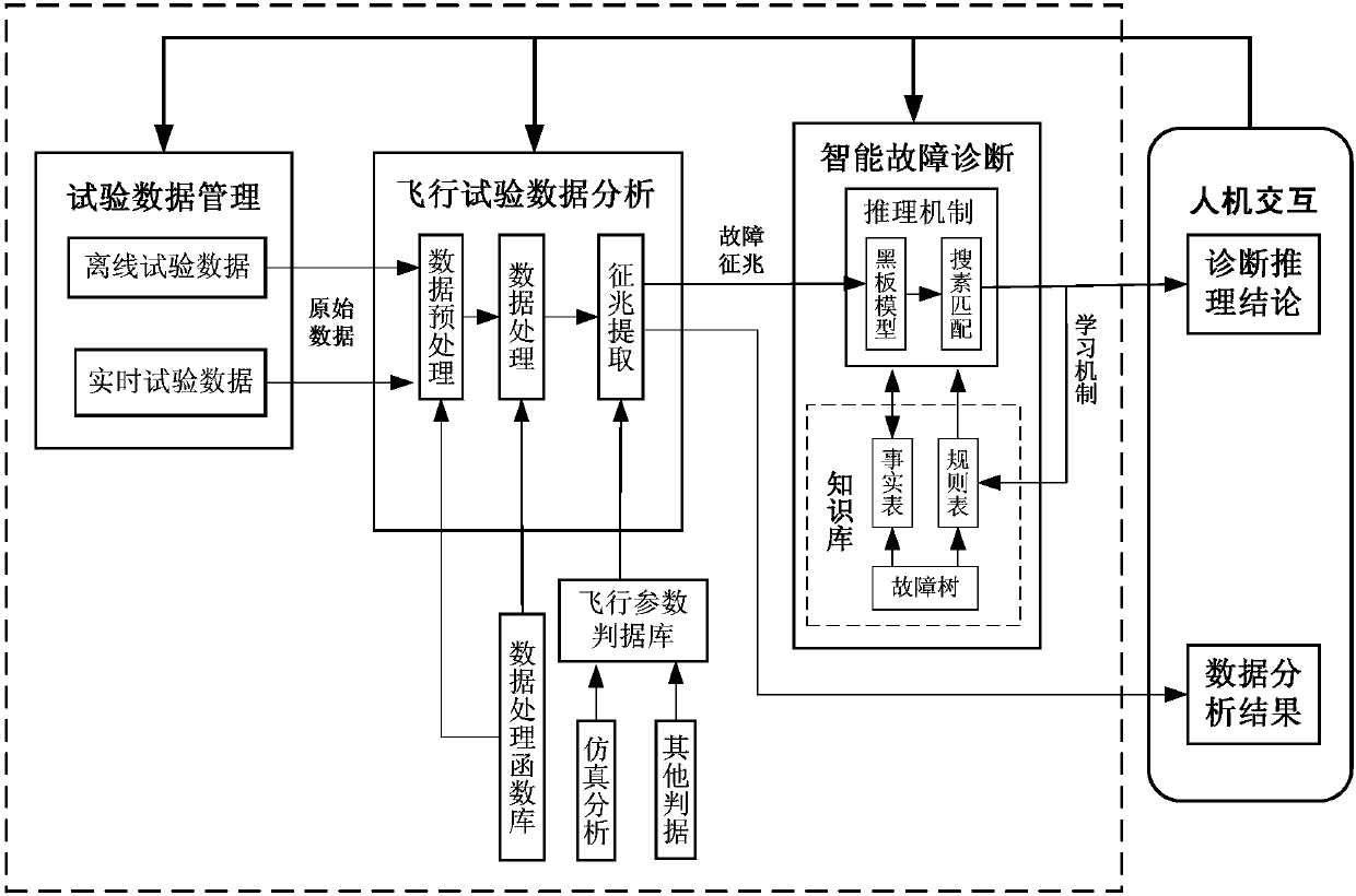 All-intelligent aircraft flight test error analysis system