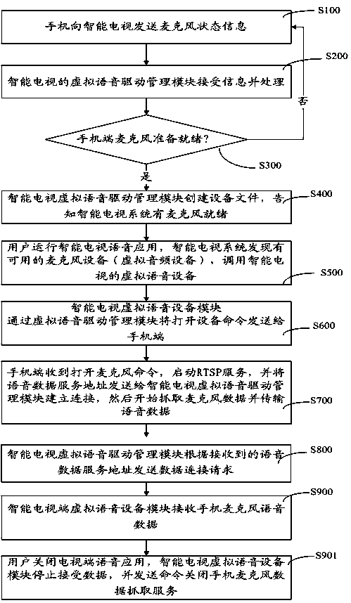 Method and system for implementing virtual voice device in smart television set