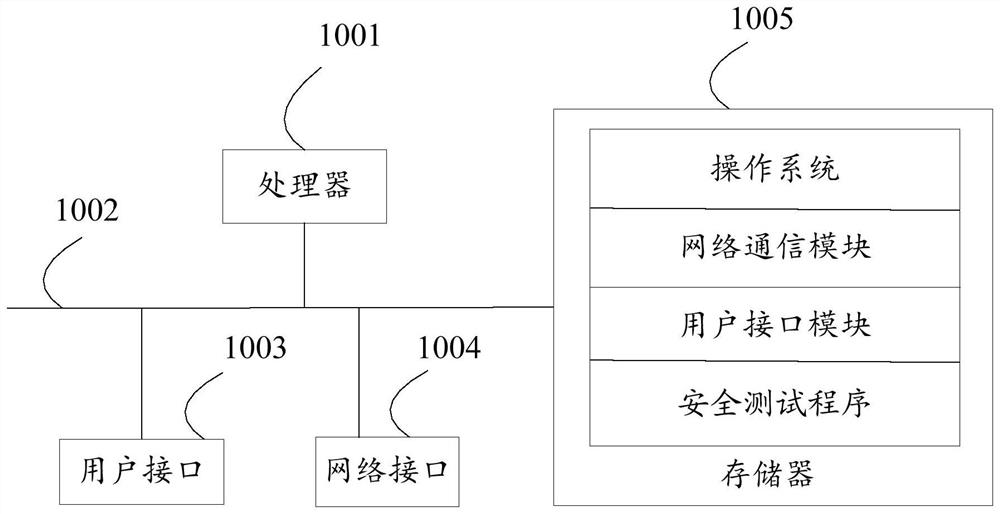 Safety testing method, equipment, storage medium and device