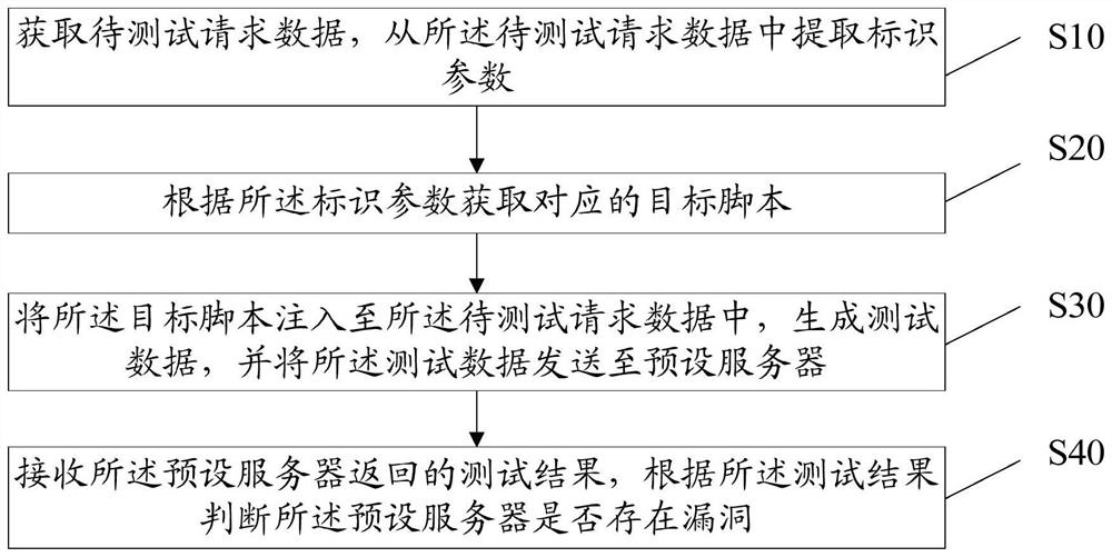 Safety testing method, equipment, storage medium and device