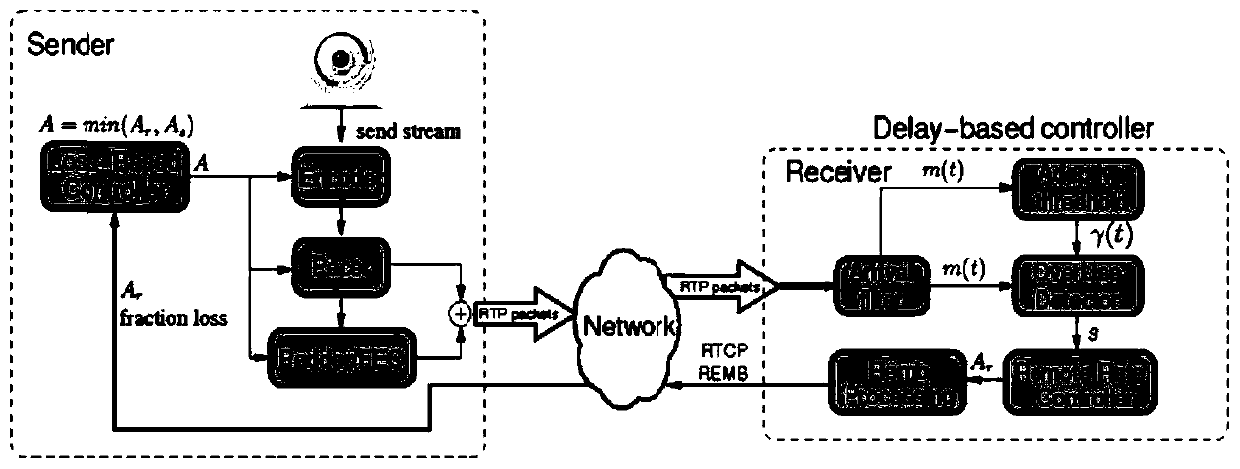 Video data transmission code rate self-adaption method, system and device and storage medium