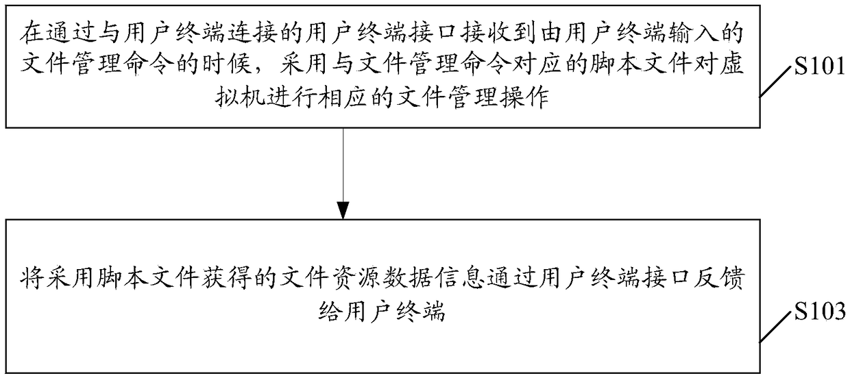 A method and apparatus for file management