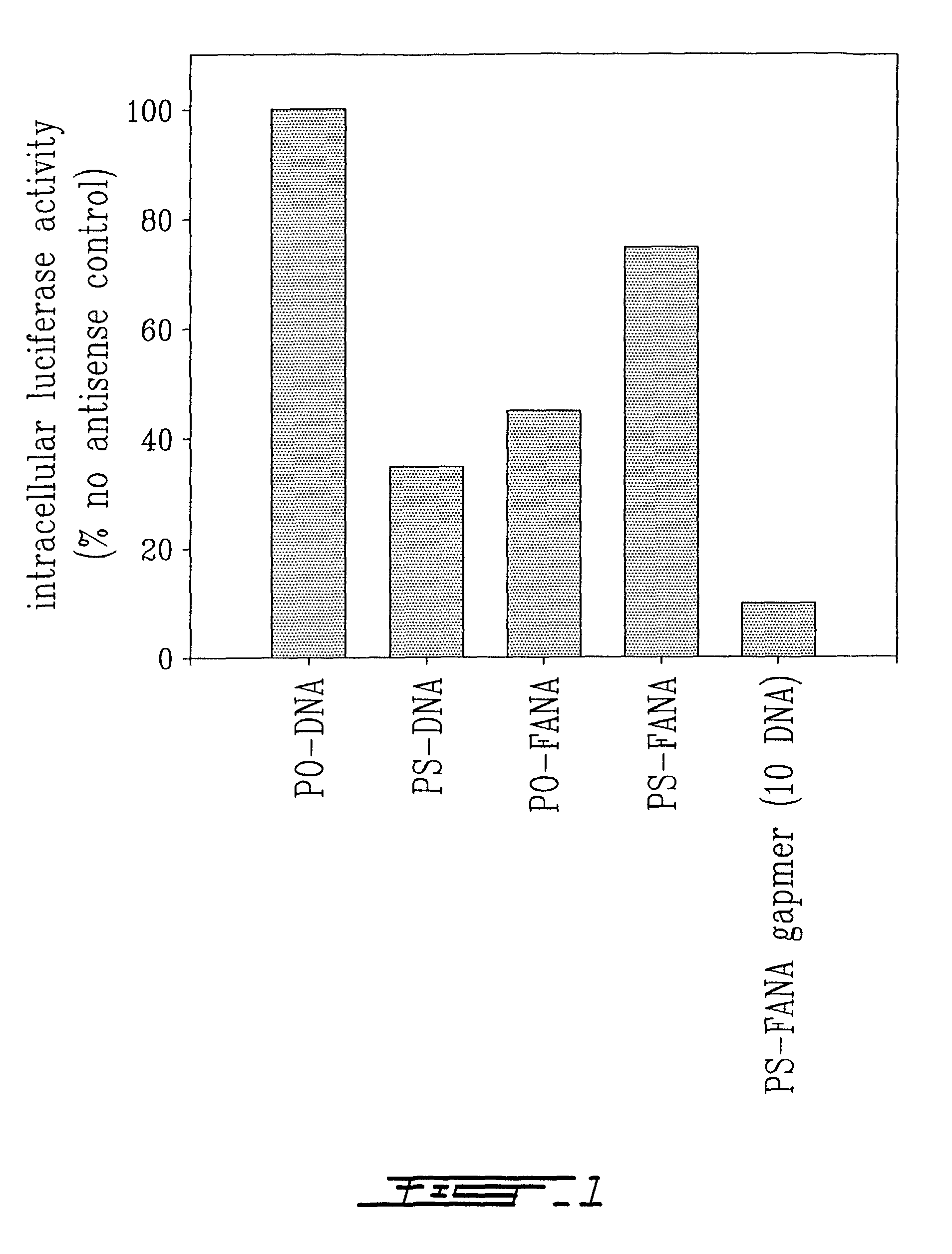Chimeric antisense oligonucleotides of arabinofuranose analogue and deoxyribose nucleotides