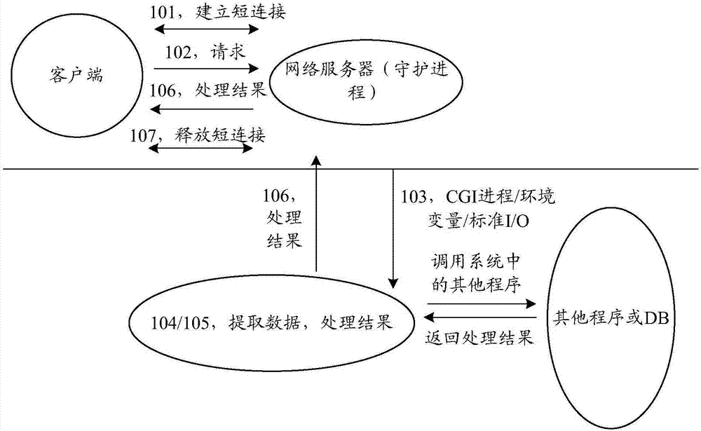 Communication processing method and device
