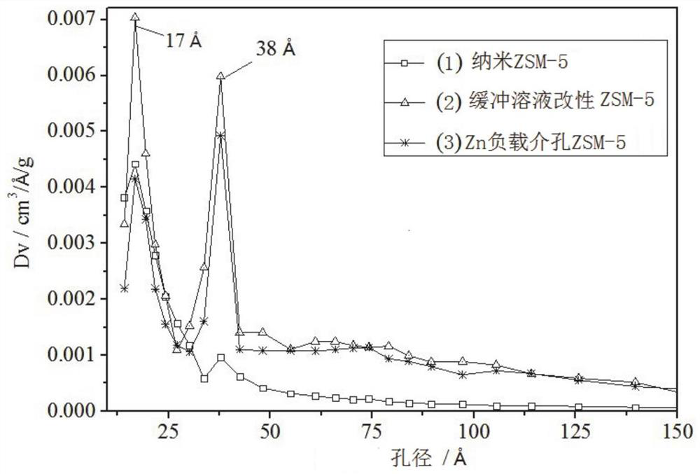 Mesoporous ZSM-5 molecular sieve with short pore depth and application thereof in preparation of pyridine base